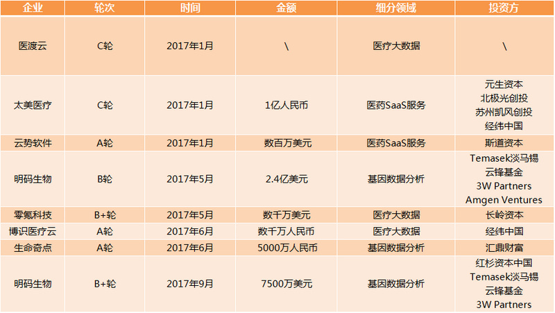 醫療大數據基礎依然落后，2017年國家隊與AI企業入局，或將引發新一輪紅海爭奪