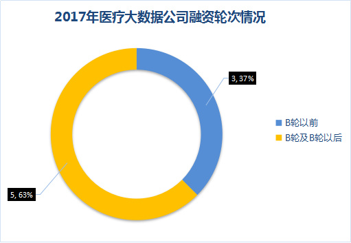 醫療大數據基礎依然落后，2017年國家隊與AI企業入局，或將引發新一輪紅海爭奪